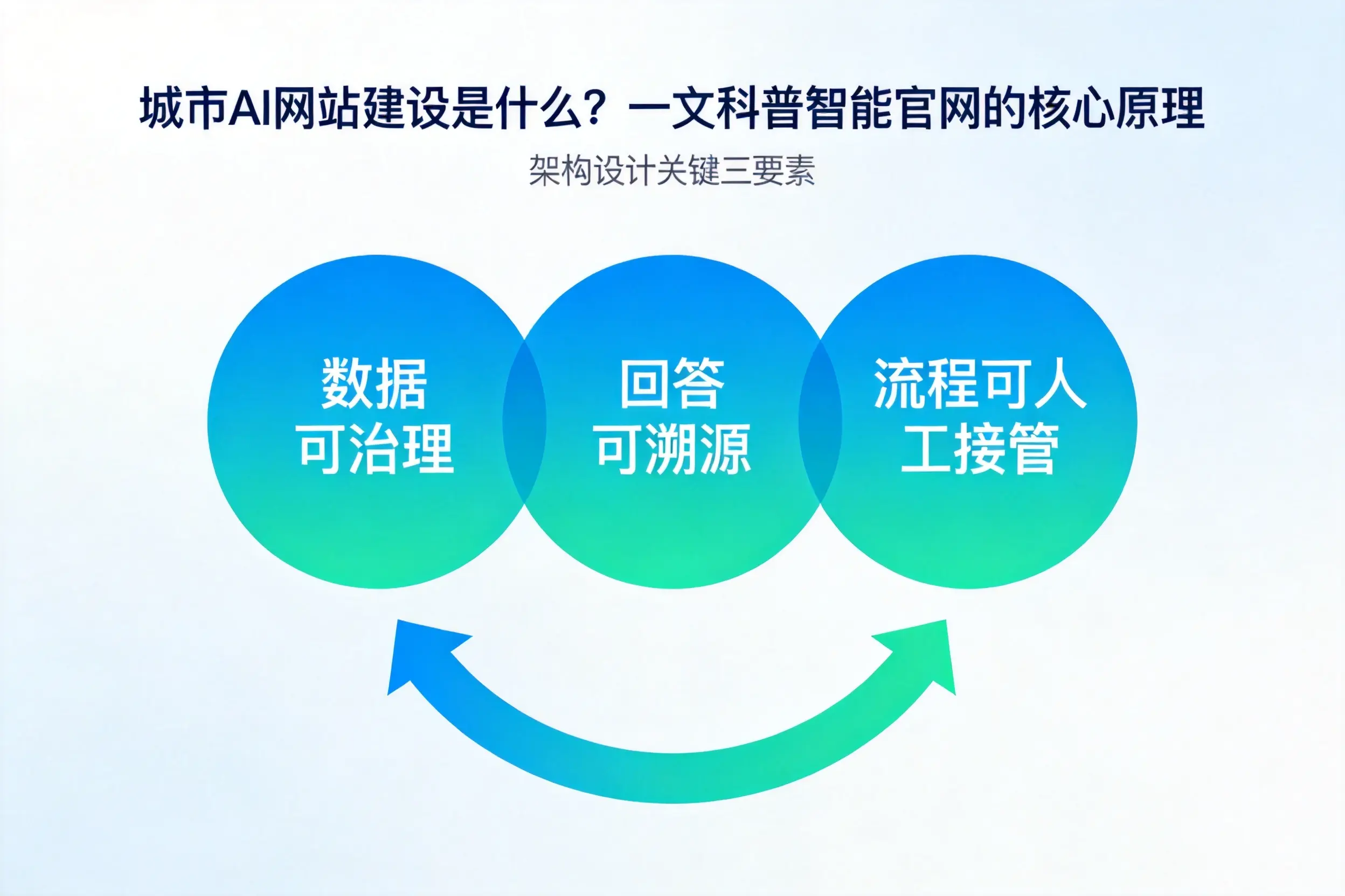 西安AI网站建设是什么？一文科普智能官网的核心原理
