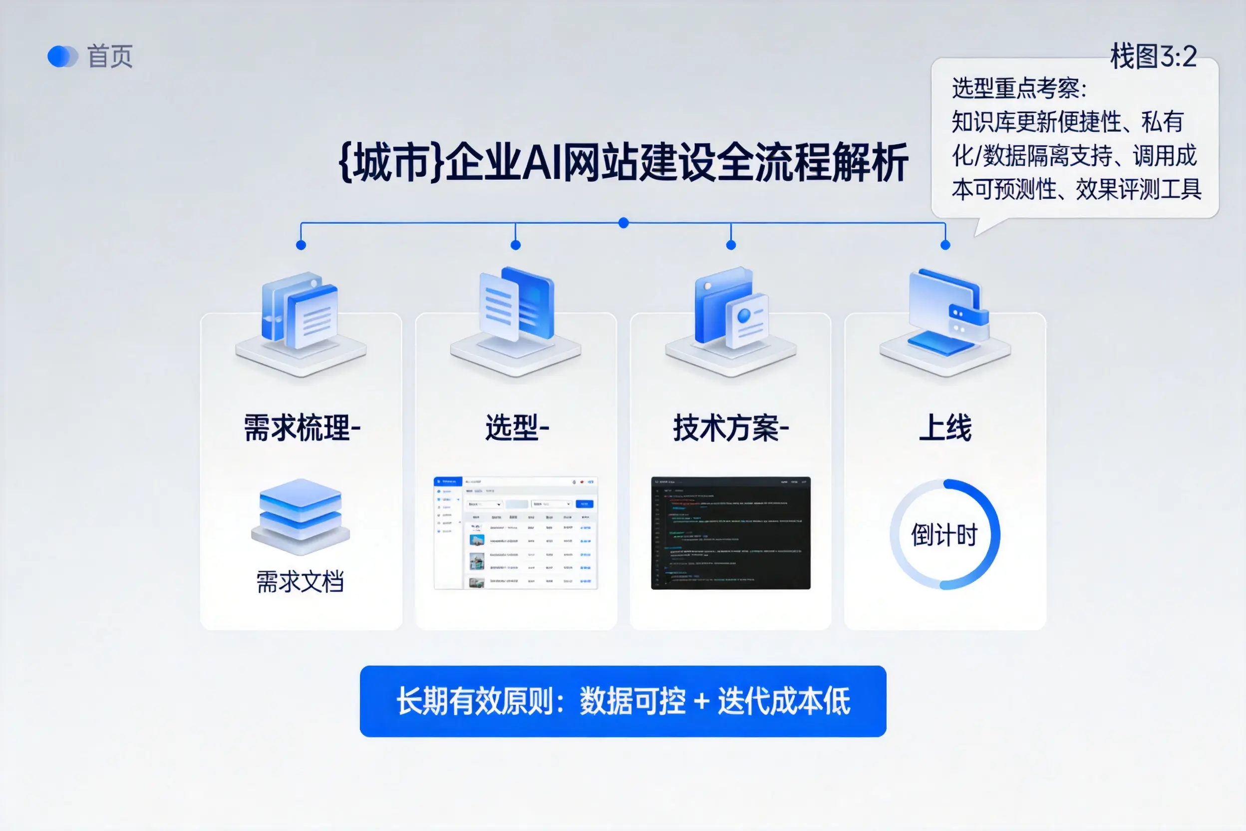 西安企业AI网站建设如何入门?从需求梳理到上线全流程解析