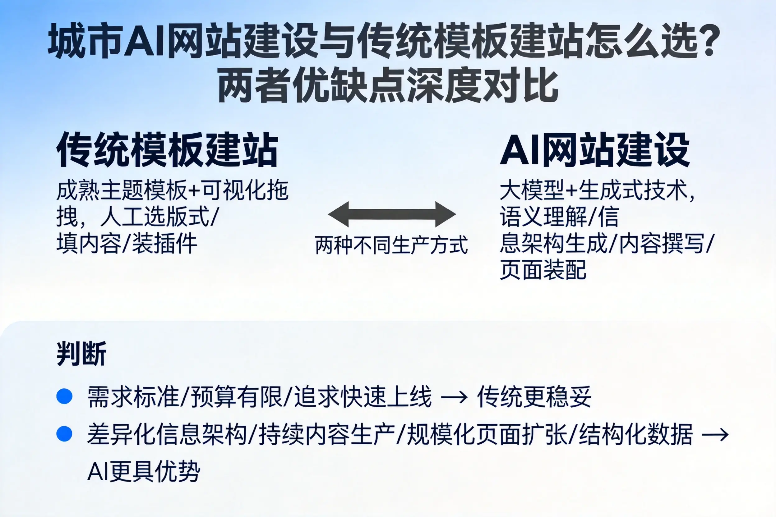 西安AI网站建设与传统模板建站怎么选?两者优缺点深度对比