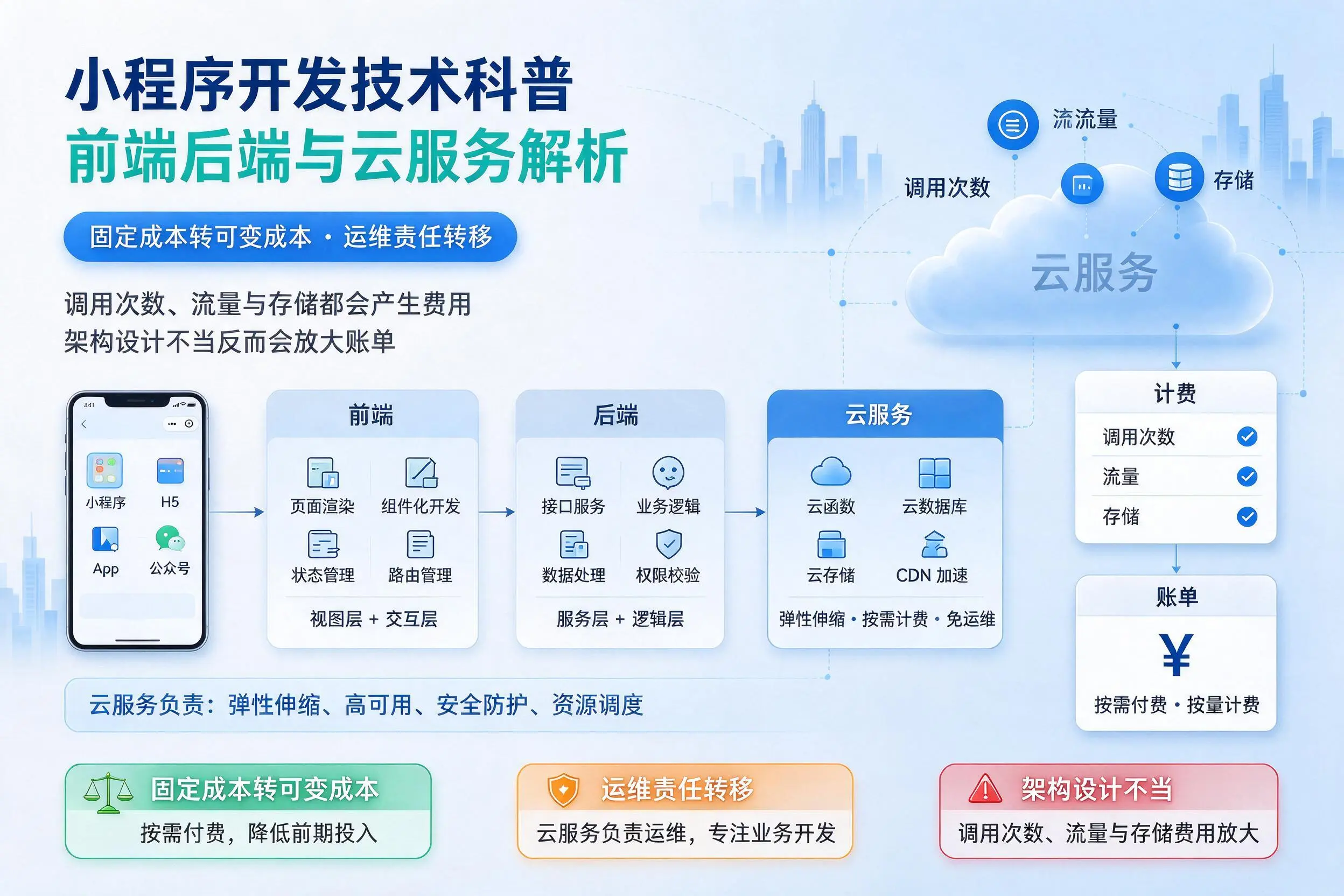 西安小程序开发技术科普:前端后端与云服务解析