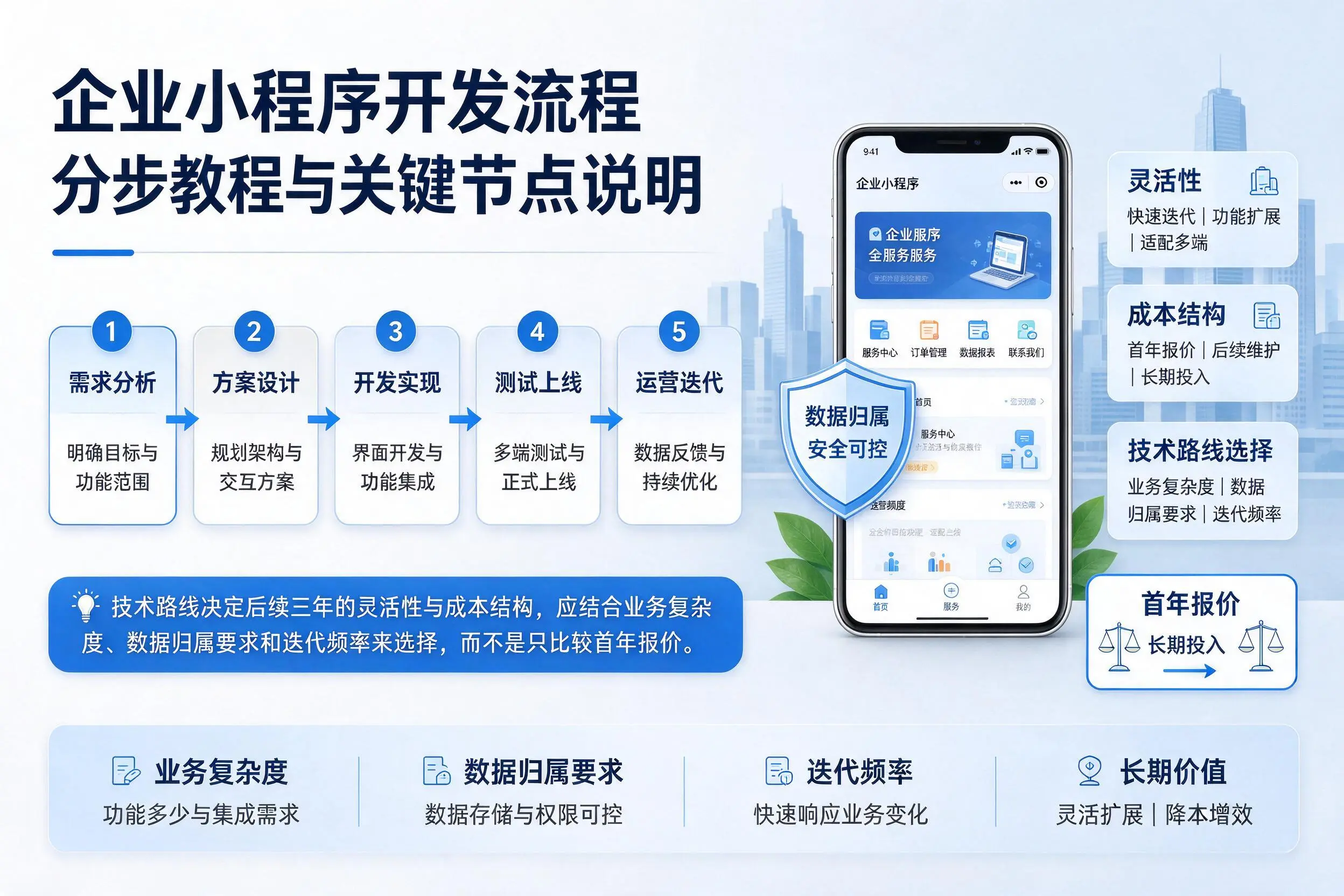西安企业小程序开发流程分步教程与关键节点说明