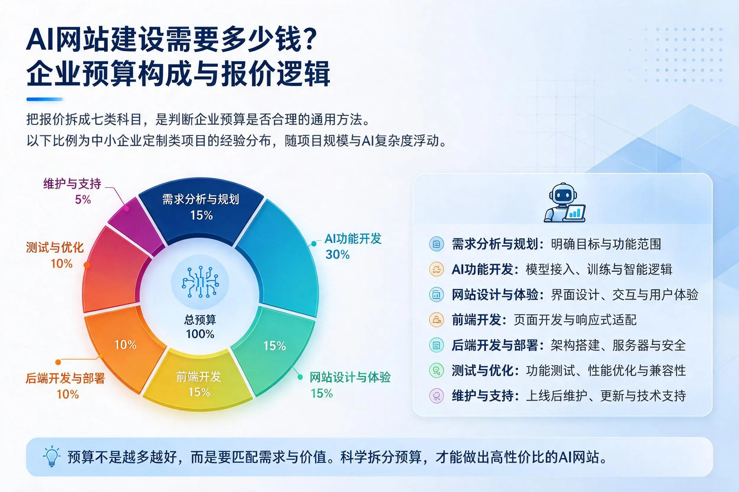 AI网站建设需要多少钱?西安企业预算构成与报价逻辑