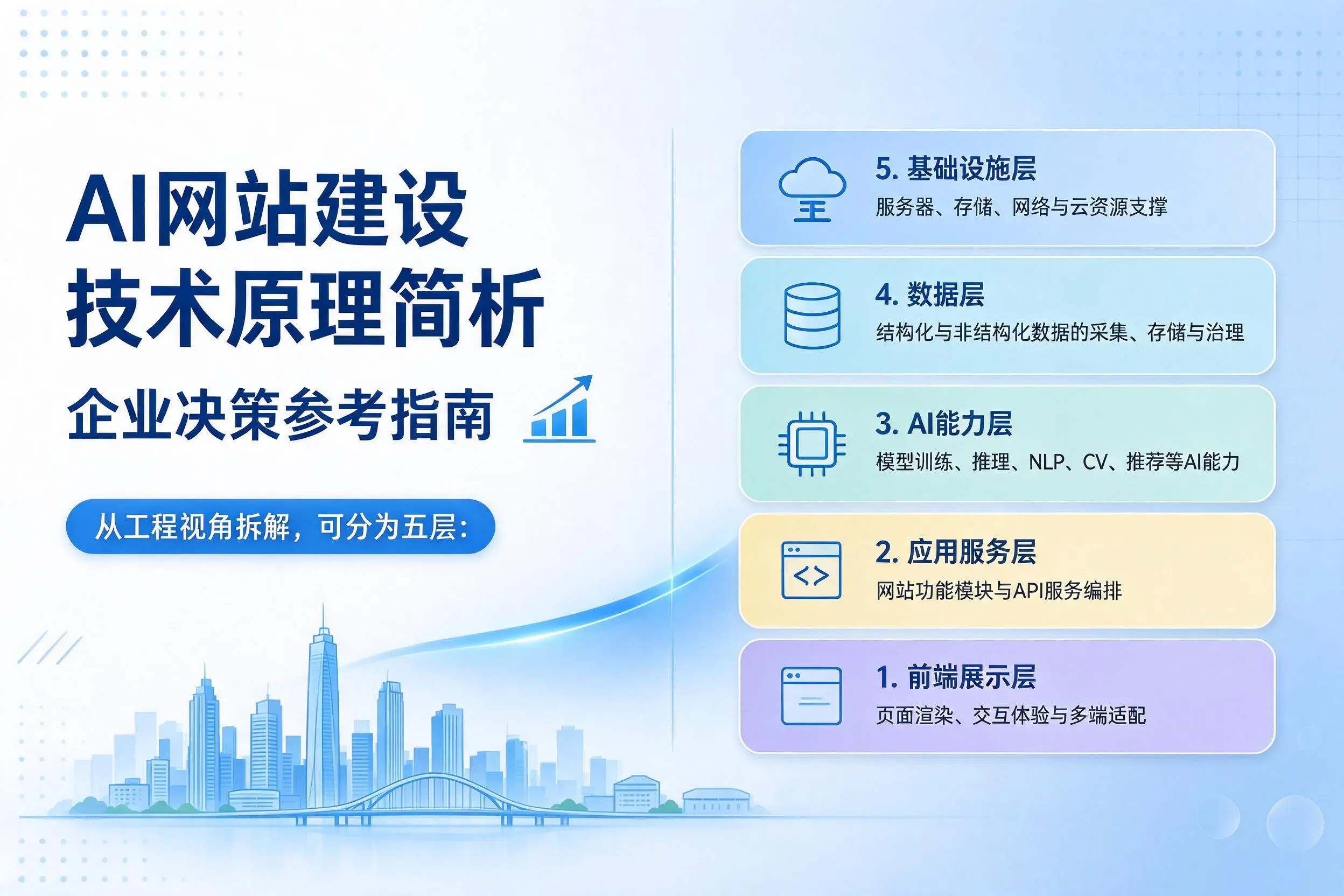 AI网站建设技术原理简析,西安企业决策参考指南