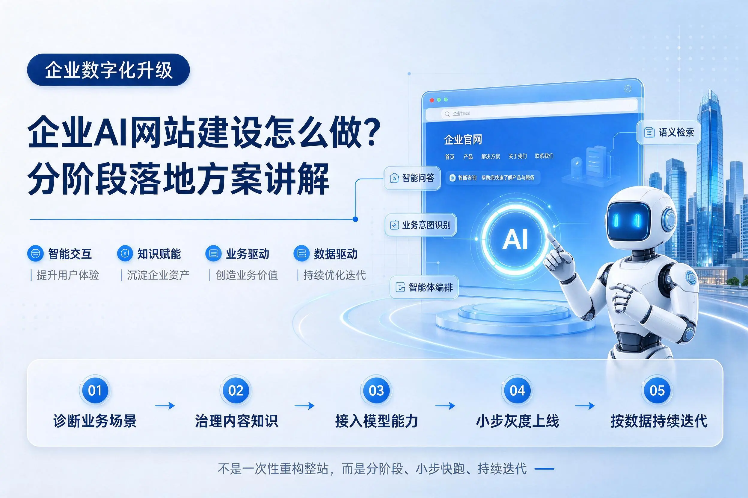 西安企业AI网站建设怎么做？分阶段落地方案讲解