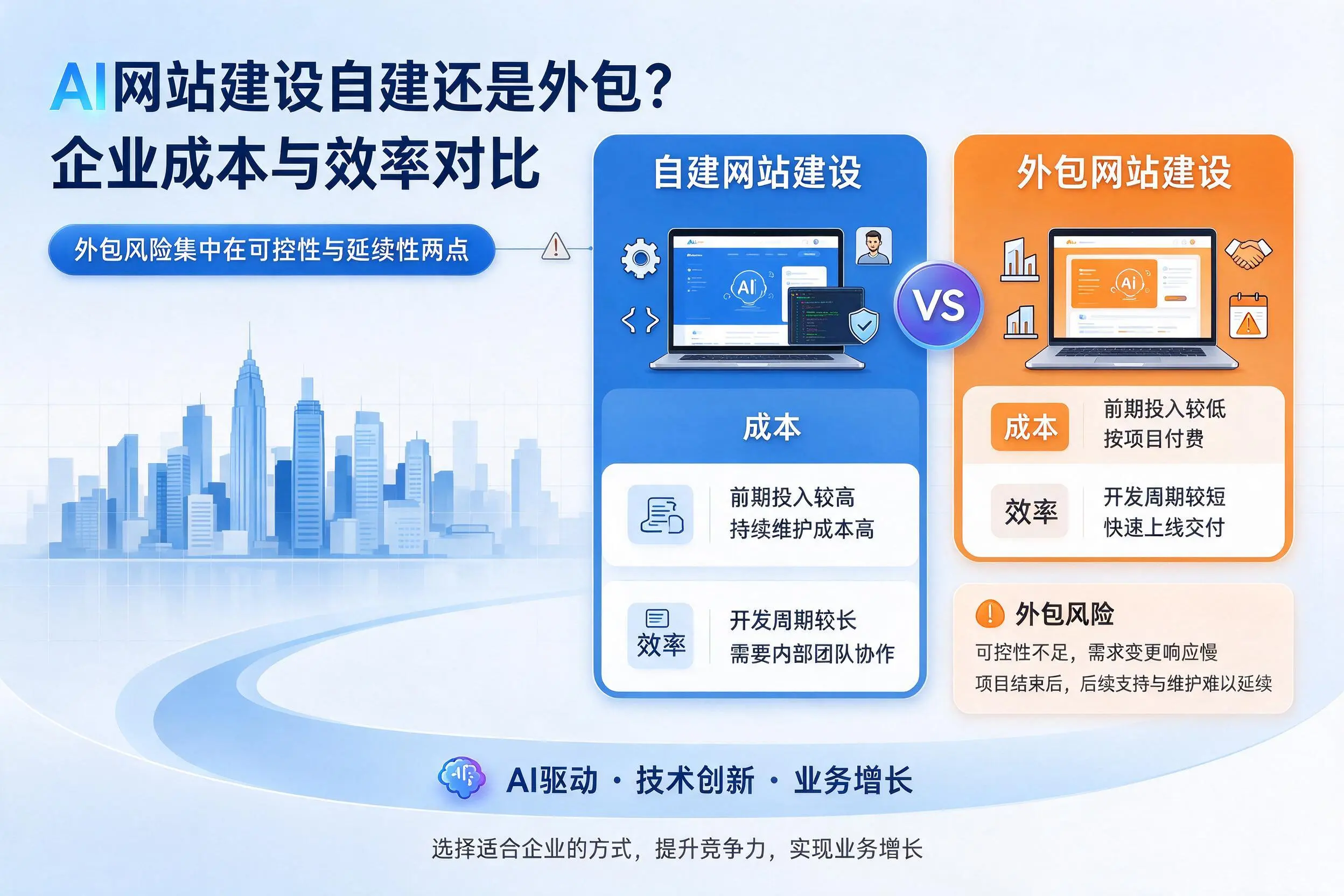 AI网站建设自建还是外包？西安企业成本与效率对比
