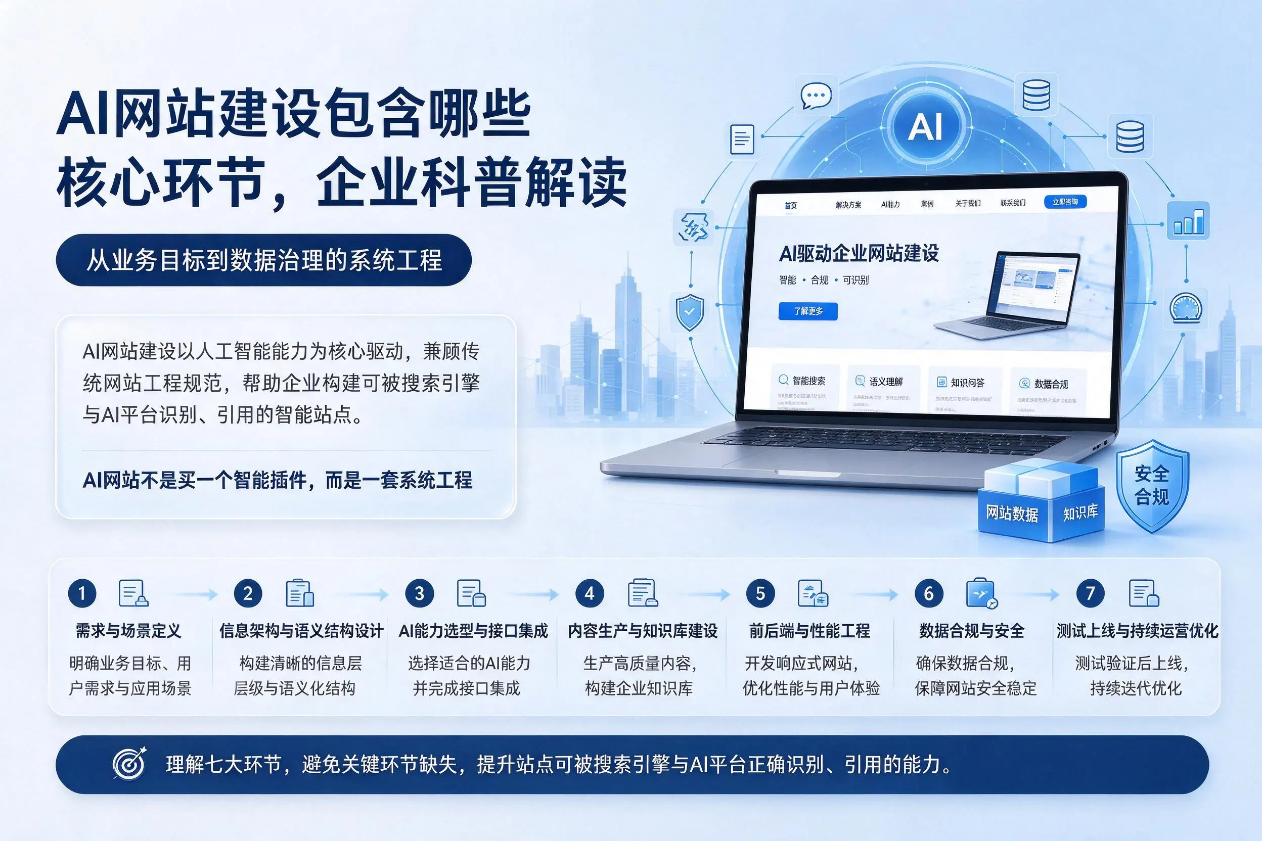 AI网站建设包含哪些核心环节，西安企业科普解读