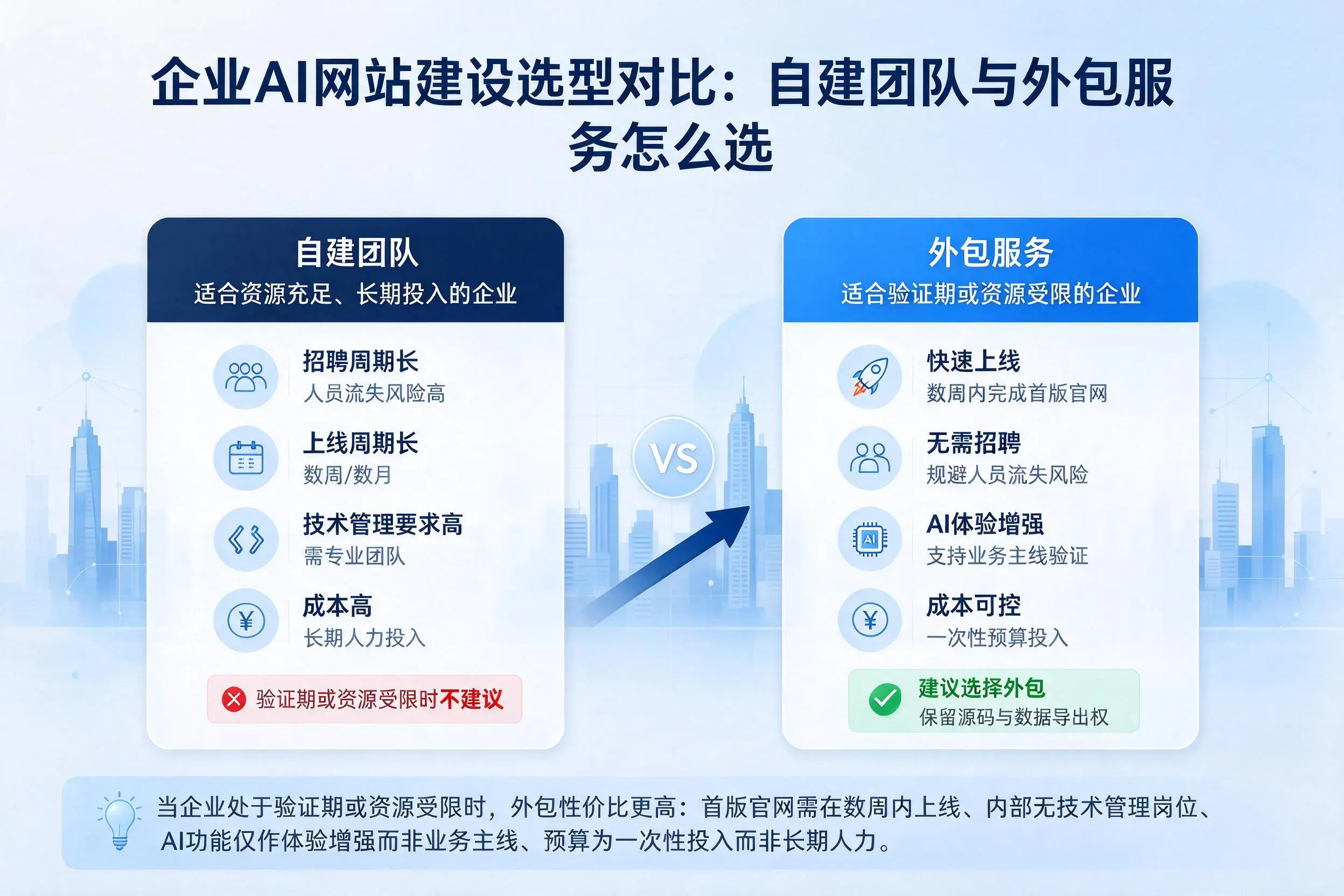 西安企业AI网站建设选型对比：自建团队与外包服务怎么选