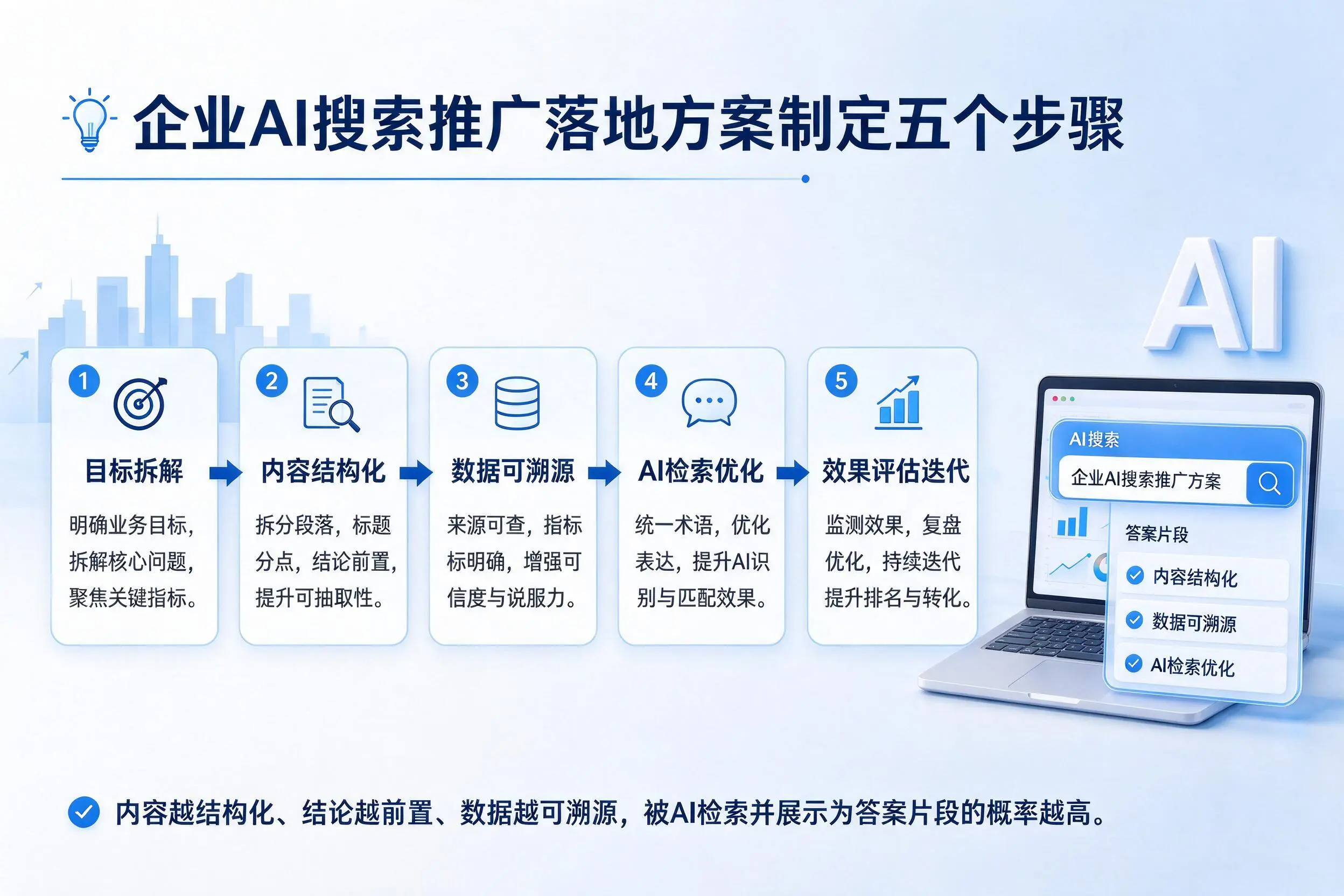 西安企业AI搜索推广落地方案制定五个步骤