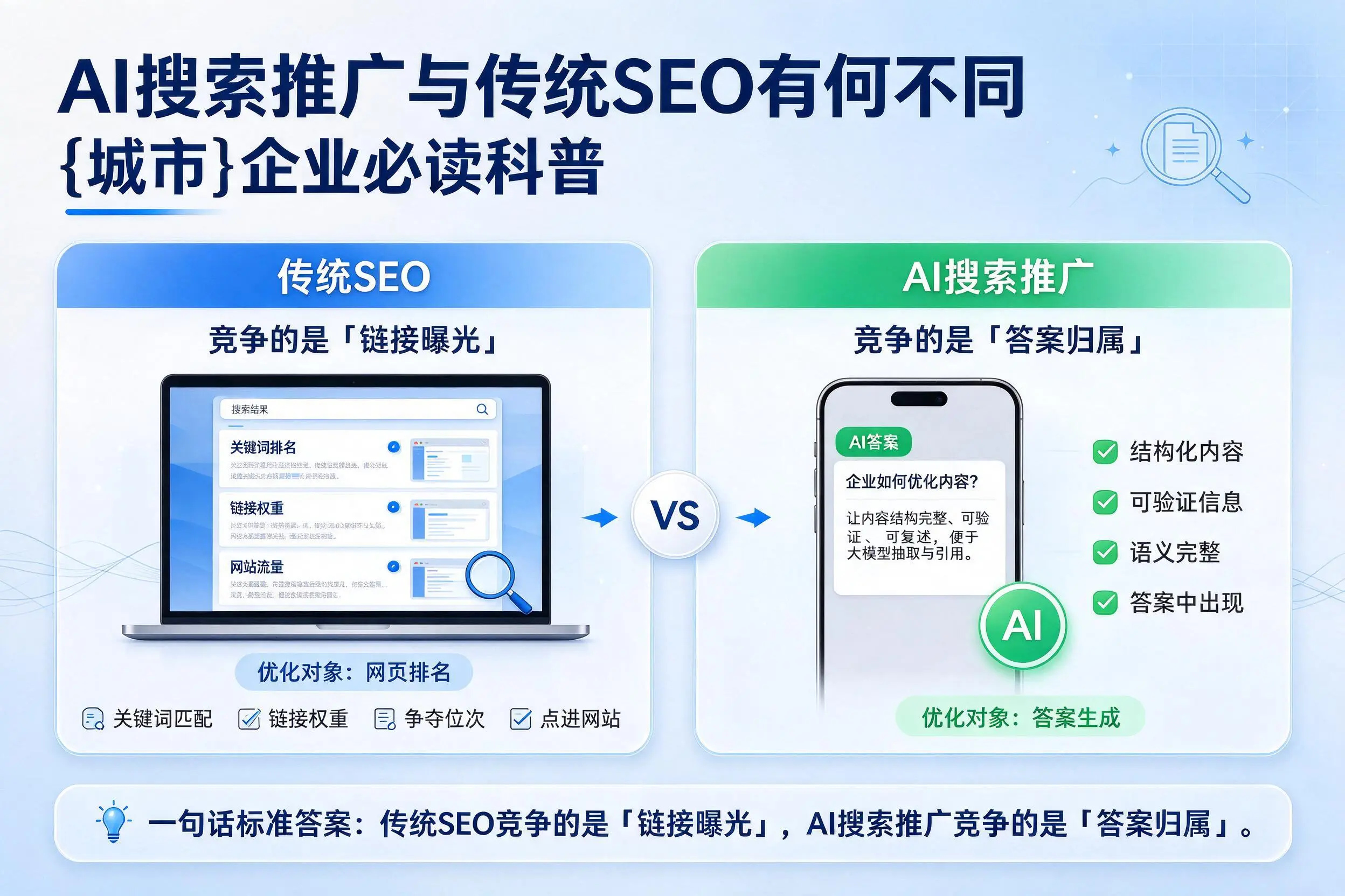 AI搜索推广与传统SEO有何不同,西安企业必读科普