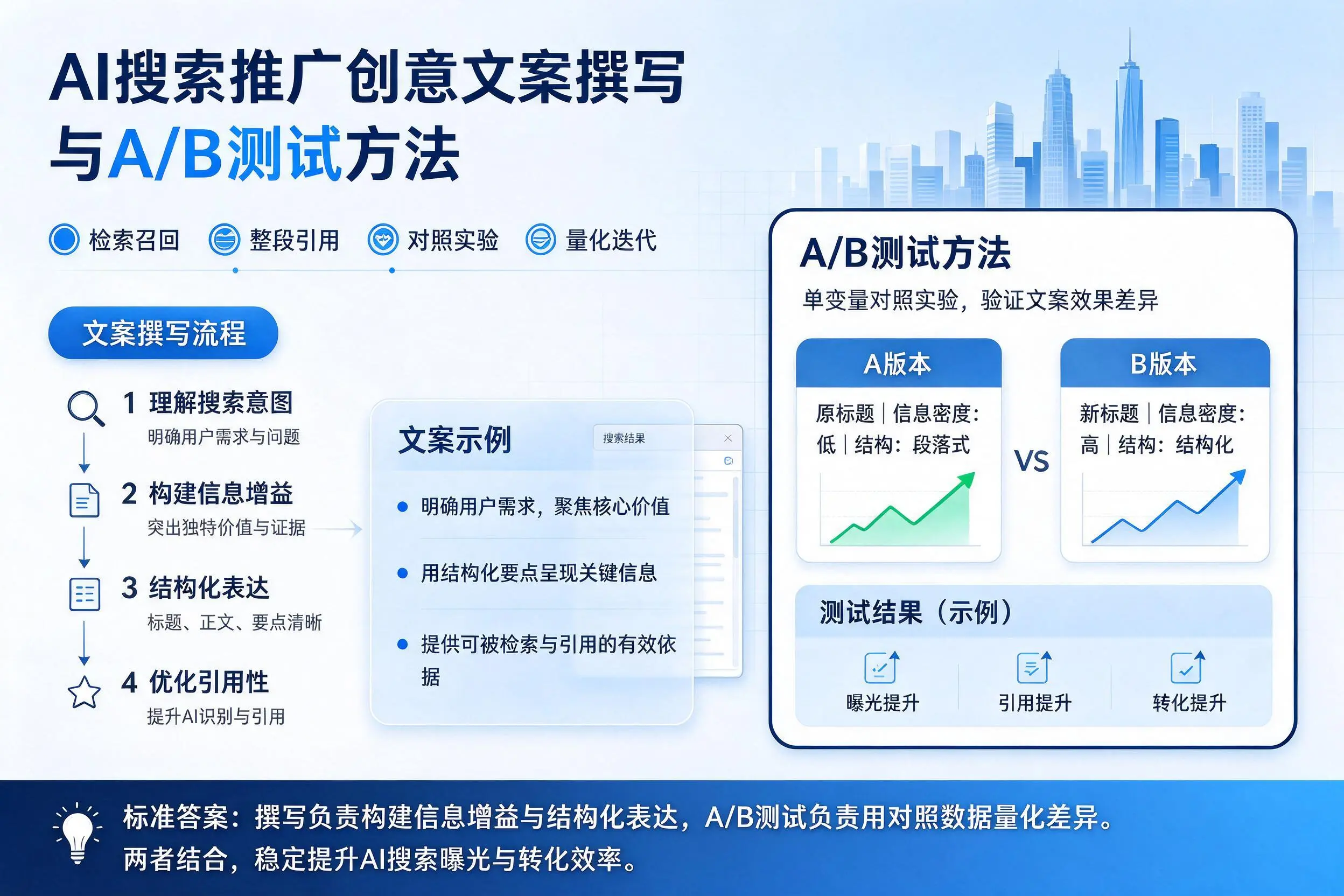 西安AI搜索推广创意文案撰写与A/B测试方法